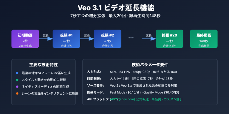 veo 3 1 video extend guide ja image 0 图示