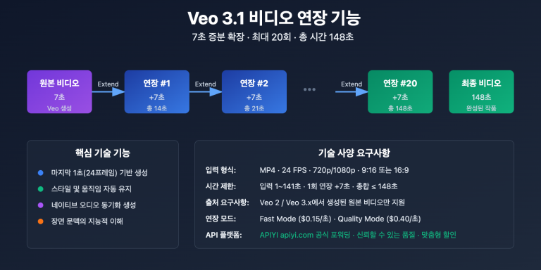 veo 3 1 video extend guide ko image 0 图示