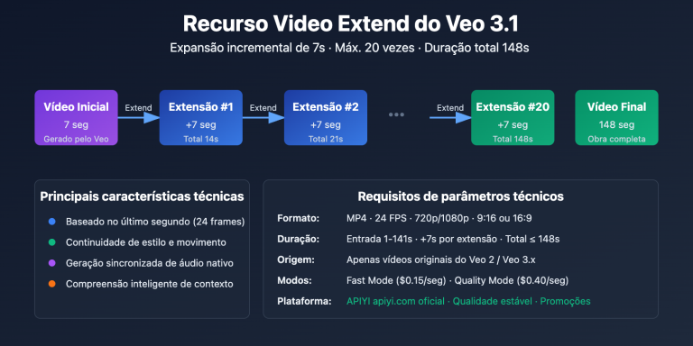 veo 3 1 video extend guide pt pt image 0 图示