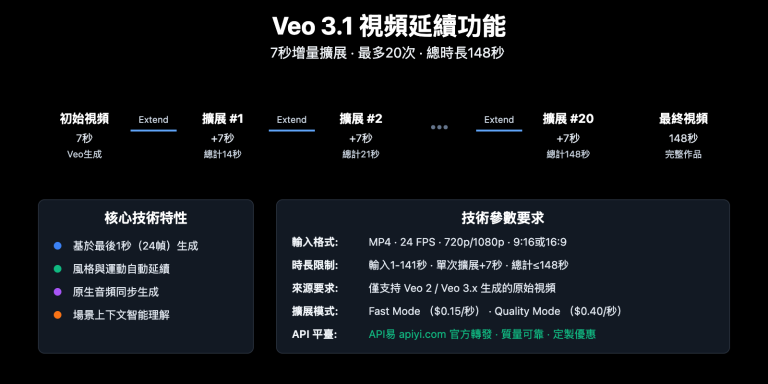 veo 3 1 video extend guide zh hant image 0 图示