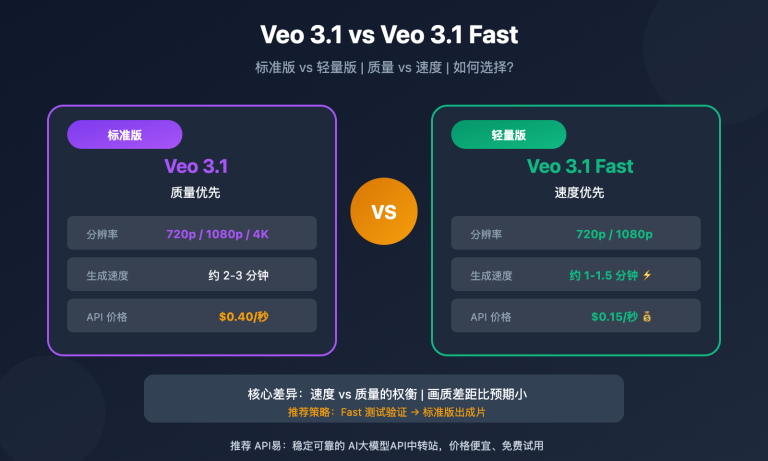 veo 3 1 vs veo 3 1 fast model comparison guide image 0 图示