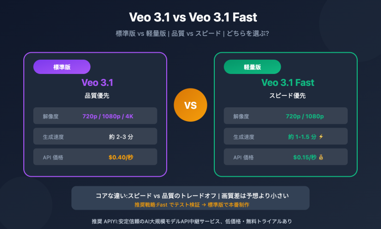 veo 3 1 vs veo 3 1 fast model comparison guide ja image 0 图示