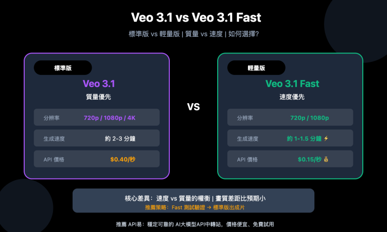 veo 3 1 vs veo 3 1 fast model comparison guide zh hant image 0 图示