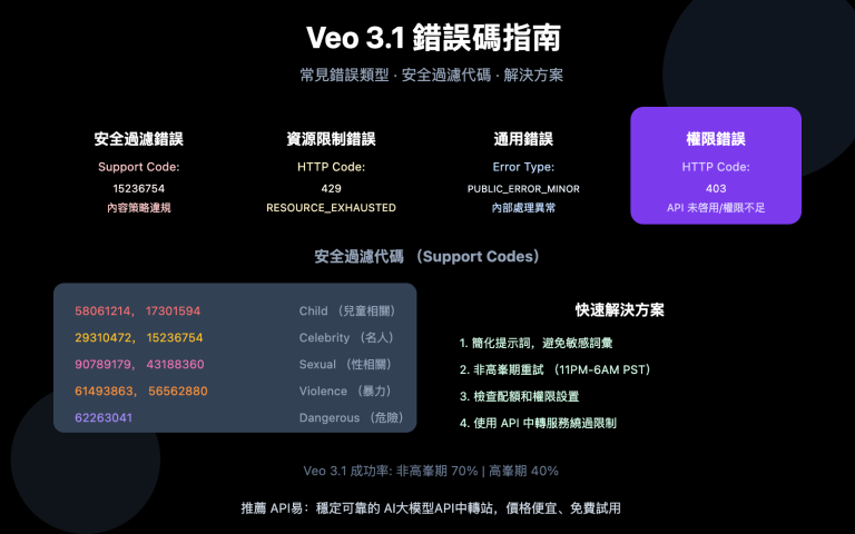 veo 3 error codes troubleshooting guide zh hant image 0 图示