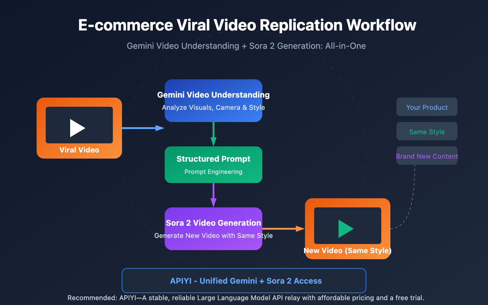 video understanding viral video clone gemini sora en image 0 图示