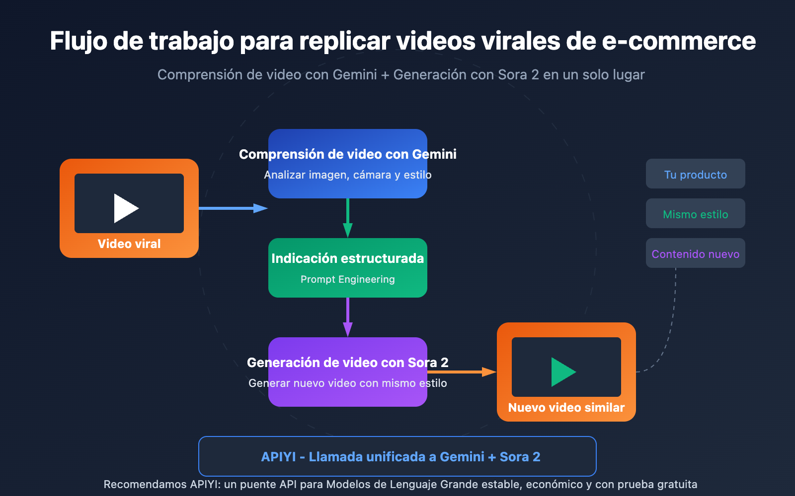 video understanding viral video clone gemini sora es image 0 图示