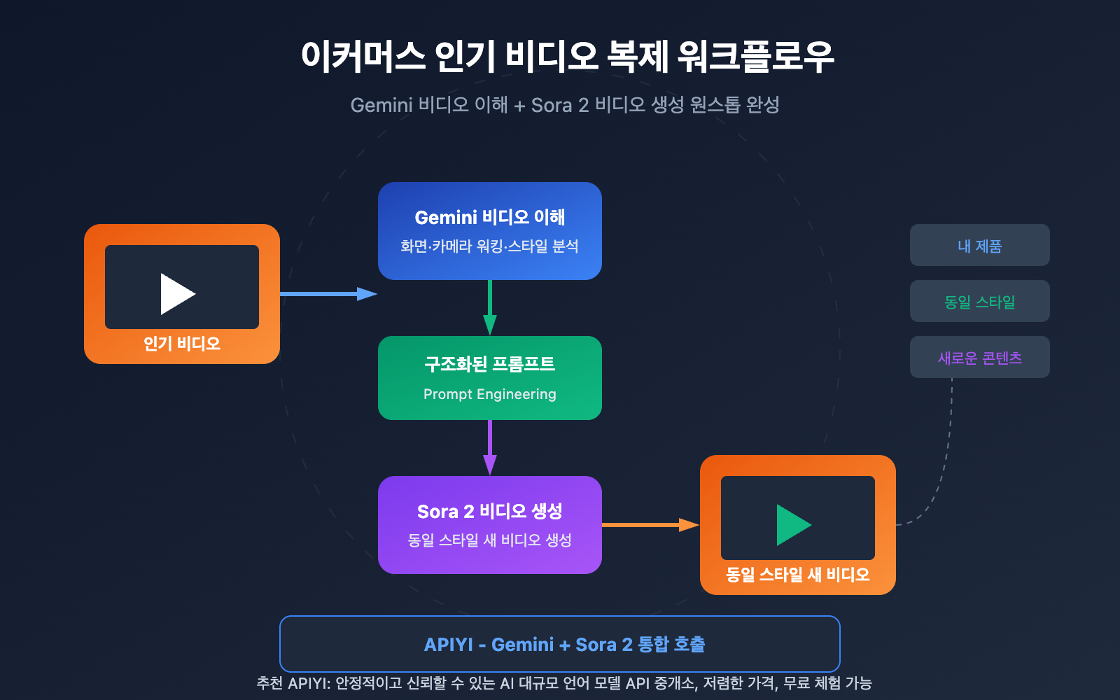 video understanding viral video clone gemini sora ko image 0 图示
