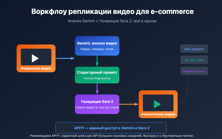 video understanding viral video clone gemini sora ru image 0 图示