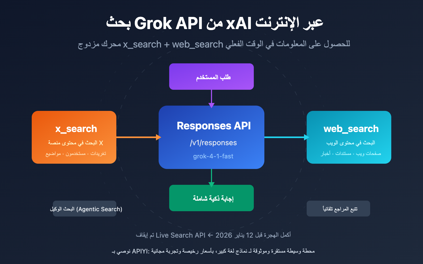xai grok api x search web search guide ar image 0 图示