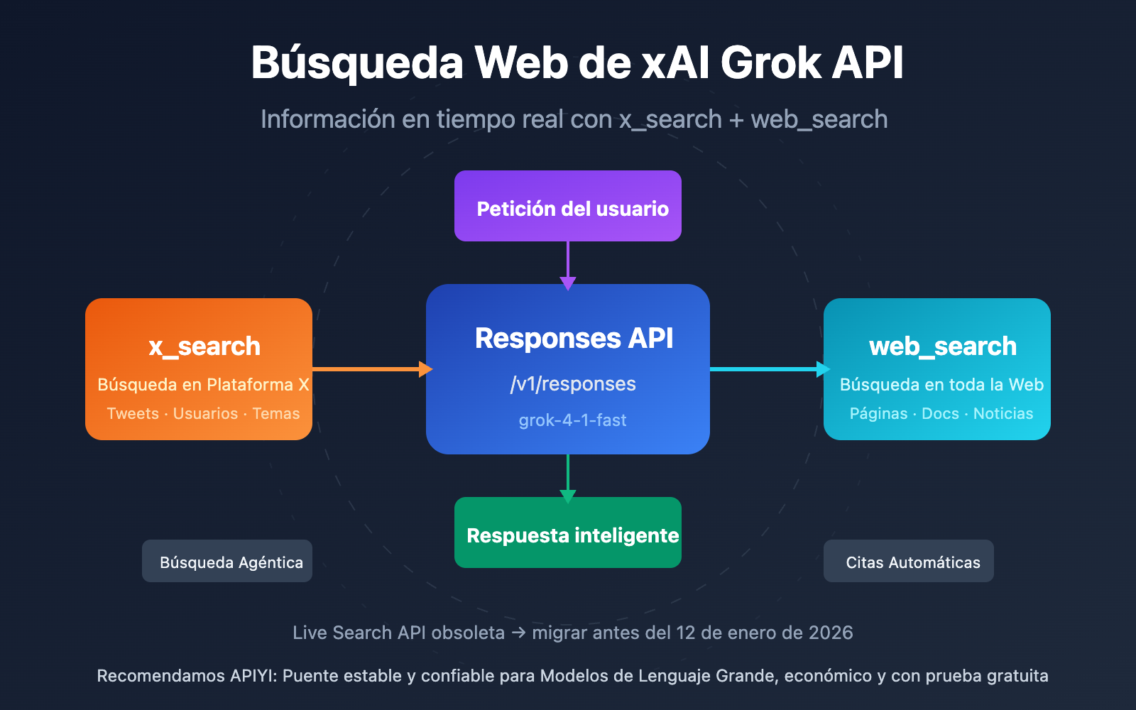xai grok api x search web search guide es image 0 图示
