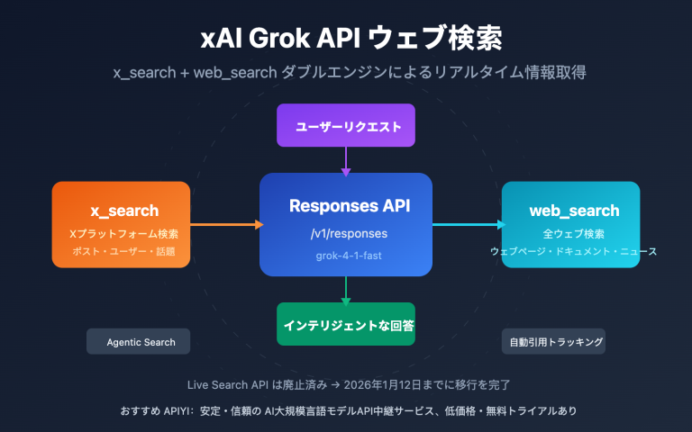 xai grok api x search web search guide ja image 0 图示