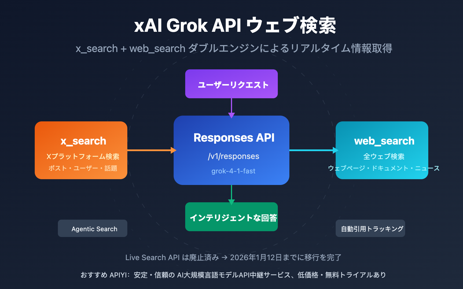 xai grok api x search web search guide ja image 0 图示