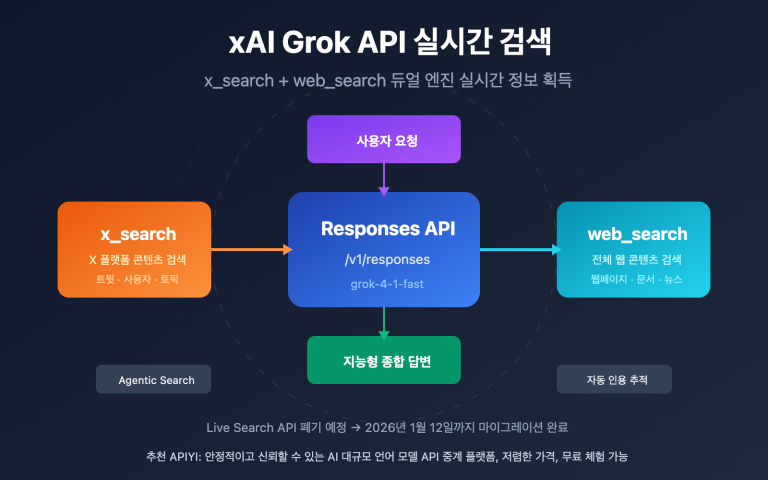 xai grok api x search web search guide ko image 0 图示