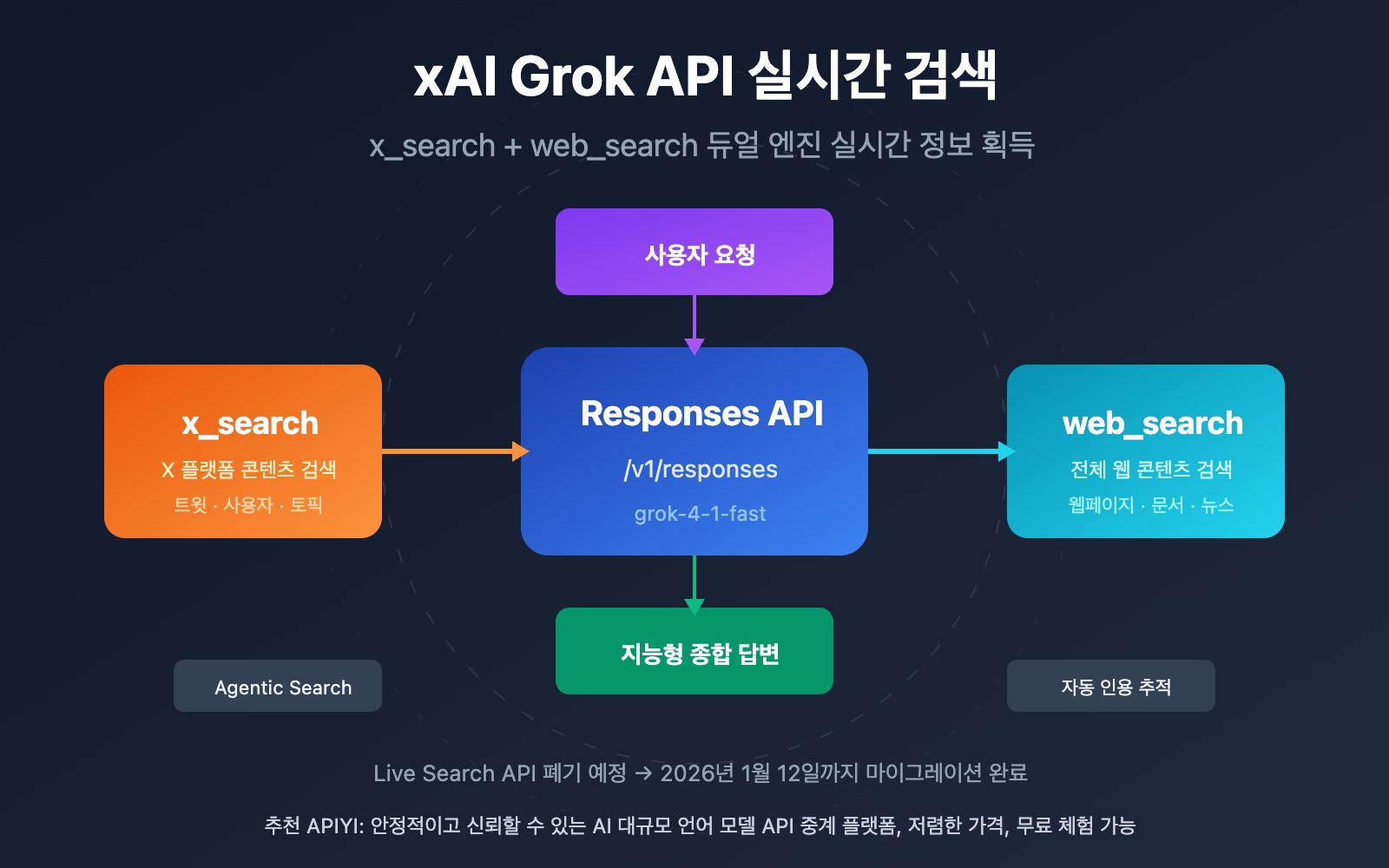 xai grok api x search web search guide ko image 0 图示