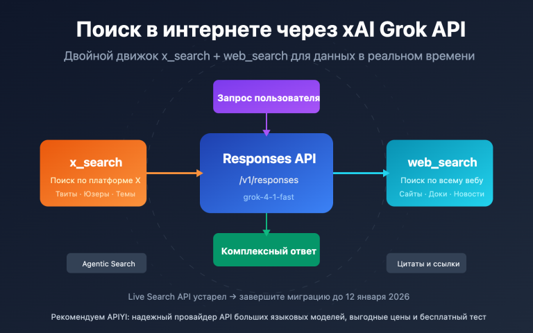 xai grok api x search web search guide ru image 0 图示