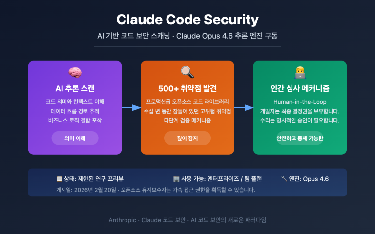 claude code security ai vulnerability scanning guide ko image 0 图示