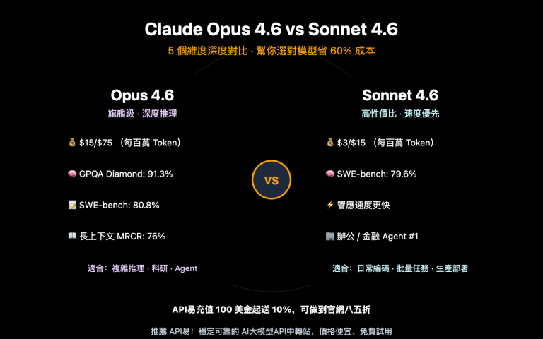 claude opus 4 6 vs sonnet 4 6 comparison guide zh hant image 0 图示