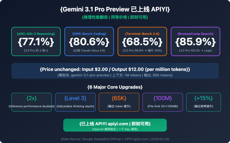 gemini 3 1 pro preview api available apiyi guide en image 0 图示