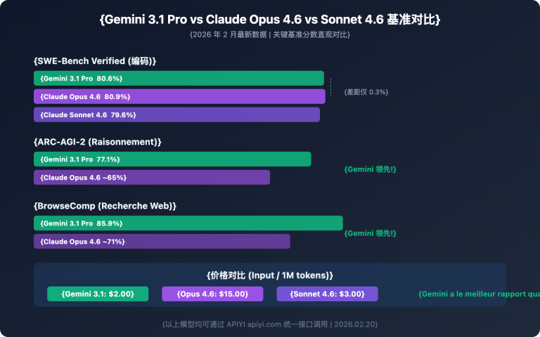 gemini 3 1 pro preview api available apiyi guide fr image 1 图示