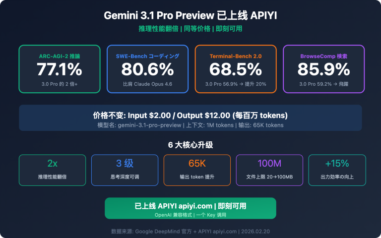 gemini 3 1 pro preview api available apiyi guide ja image 0 图示