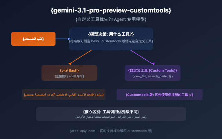 gemini 3 1 pro preview customtools agent guide ar image 0 图示