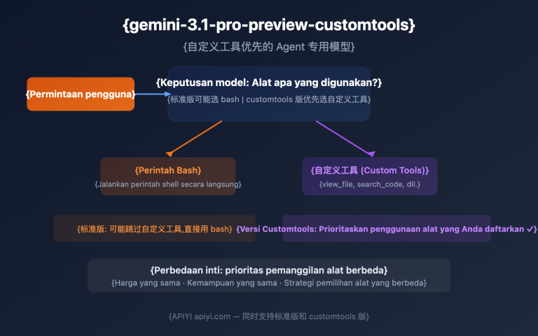 gemini 3 1 pro preview customtools agent guide id image 0 图示