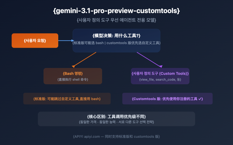 gemini 3 1 pro preview customtools agent guide ko image 0 图示