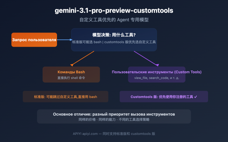 gemini 3 1 pro preview customtools agent guide ru image 0 图示