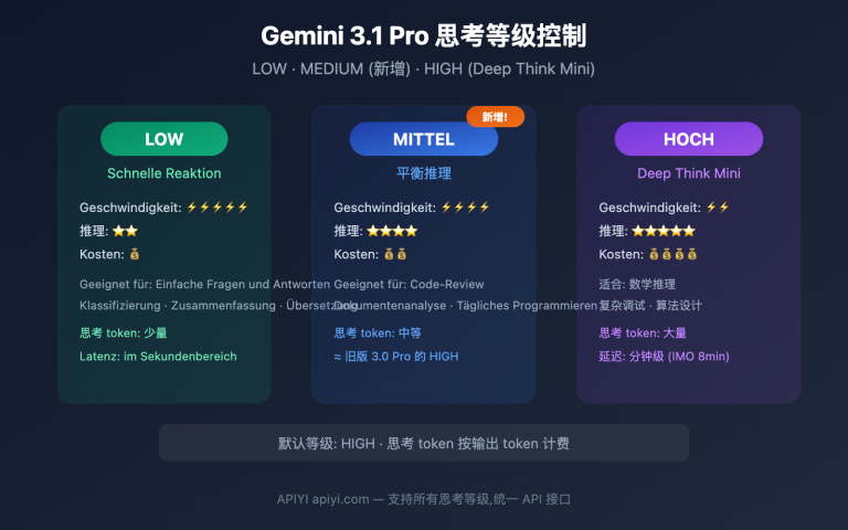 gemini 3 1 pro preview thinking level control guide de image 0 图示