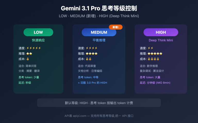 gemini 3 1 pro preview thinking level control guide image 0 图示