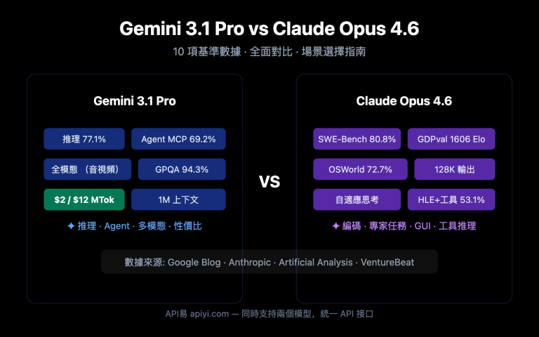 gemini 3 1 pro preview vs claude opus 4 6 comparison guide zh hant image 0 图示