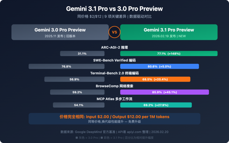 gemini 3 1 pro vs 3 pro preview comparison guide image 0 图示