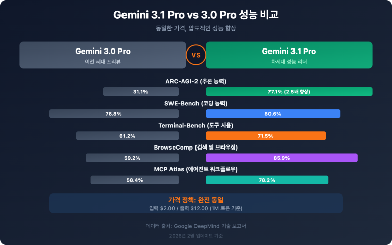 gemini 3 1 pro vs 3 pro preview comparison guide ko image 0 图示