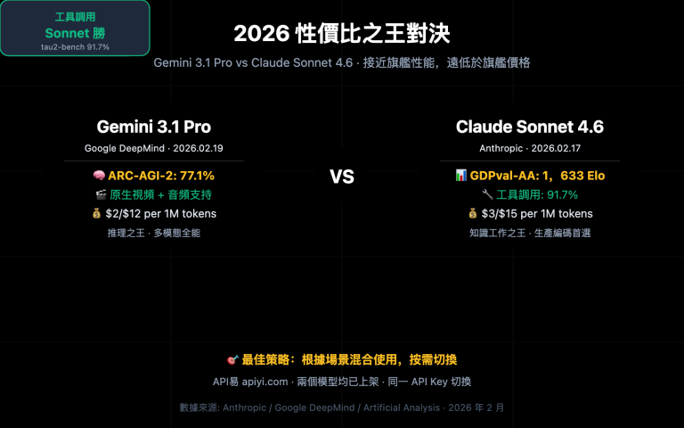 gemini 3 1 pro vs claude sonnet 4 6 comparison zh hant image 0 图示
