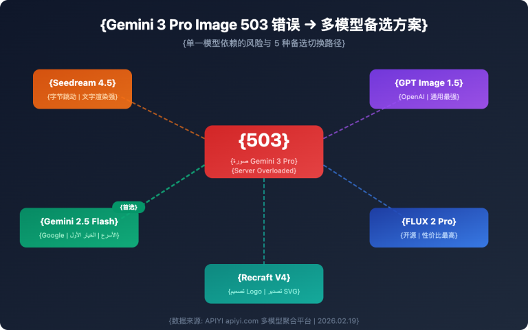 gemini 3 pro image 503 error multi model fallback guide ar image 0 图示