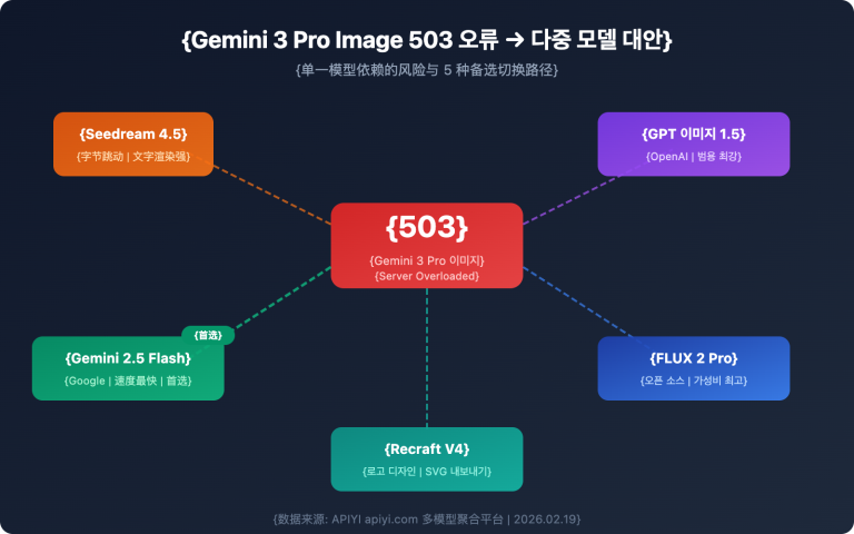 gemini 3 pro image 503 error multi model fallback guide ko image 0 图示