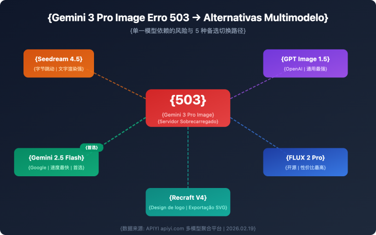 gemini 3 pro image 503 error multi model fallback guide pt pt image 0 图示