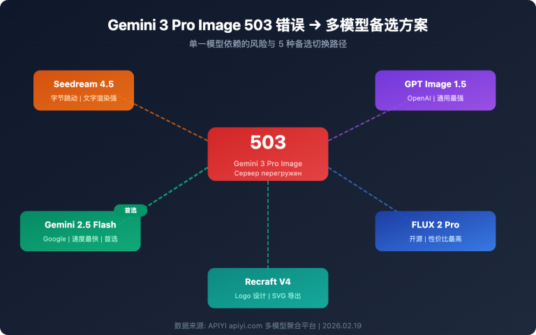 gemini 3 pro image 503 error multi model fallback guide ru image 0 图示