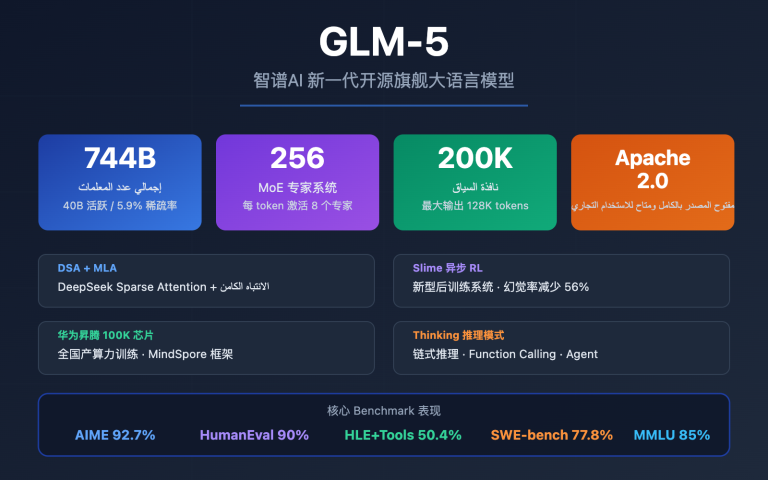 glm 5 api guide 744b moe agent tutorial ar image 0 图示