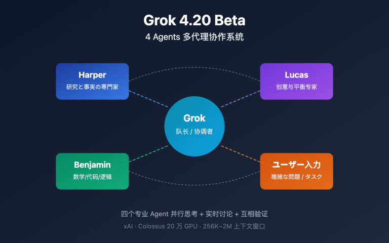 grok 4 20 beta 4 agents guide ja image 0 图示