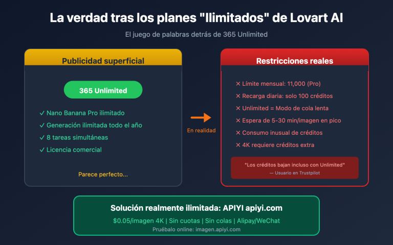 lovart nano banana pro unlimited truth apiyi comparison es image 0 图示