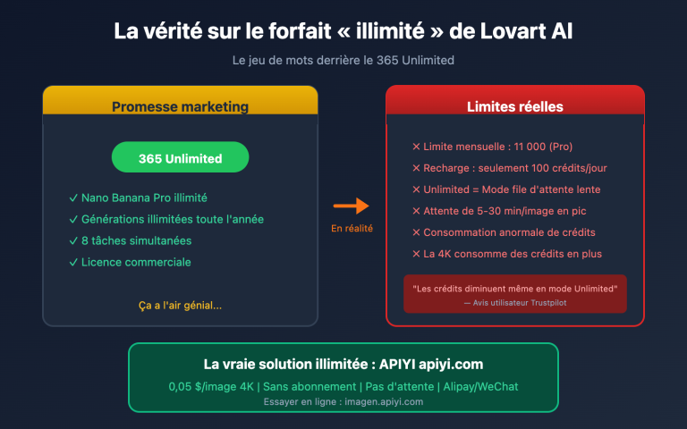 lovart nano banana pro unlimited truth apiyi comparison fr image 0 图示