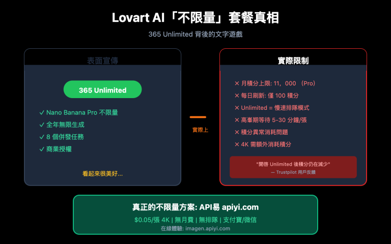 lovart nano banana pro unlimited truth apiyi comparison zh hant image 0 图示