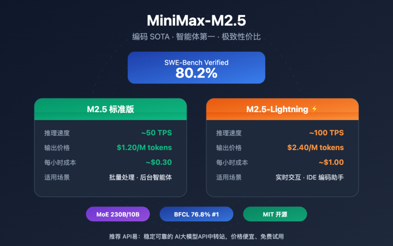 minimax m2 5 lightning api coding agent guide image 0 图示
