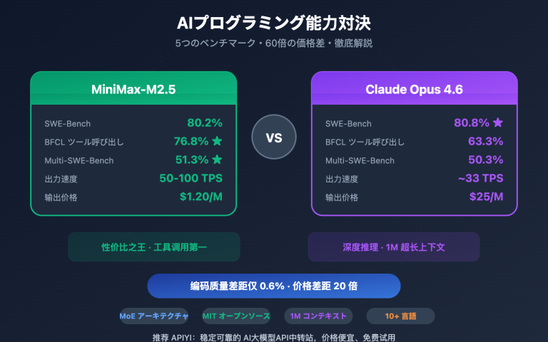 minimax m2 5 vs claude opus 4 6 coding comparison ja image 0 图示