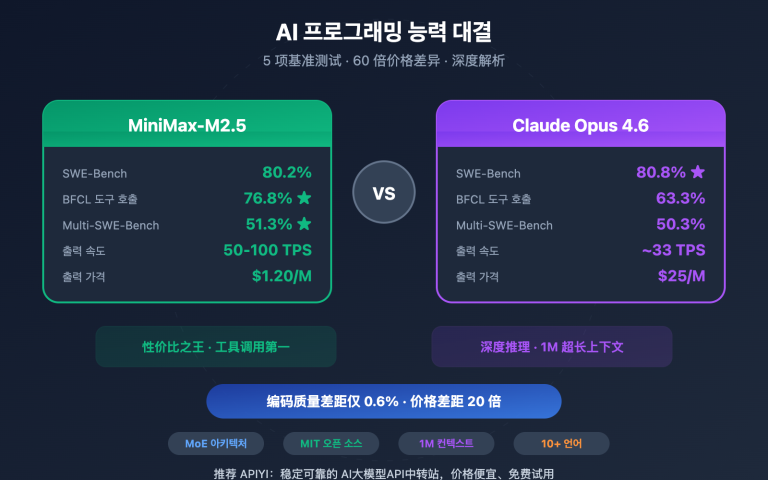 minimax m2 5 vs claude opus 4 6 coding comparison ko image 0 图示