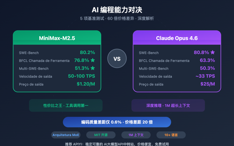 minimax m2 5 vs claude opus 4 6 coding comparison pt pt image 0 图示