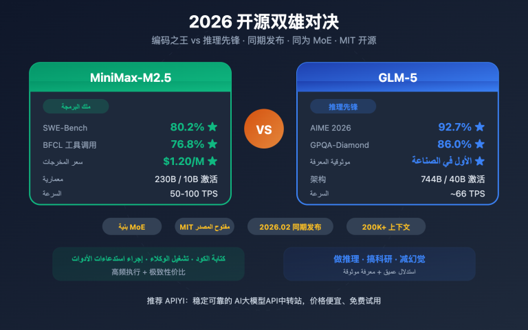 minimax m2 5 vs glm 5 coding reasoning comparison ar image 0 图示