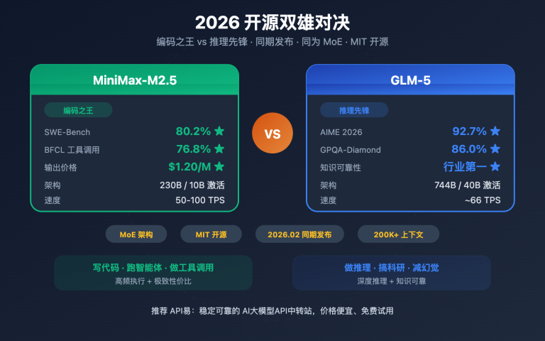 minimax m2 5 vs glm 5 coding reasoning comparison image 0 图示