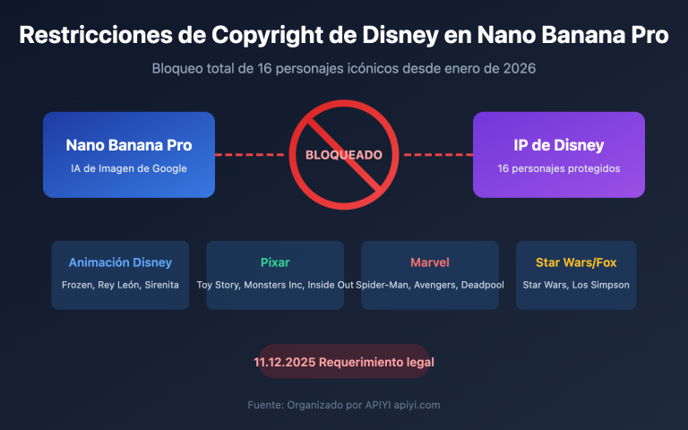 nano banana pro disney ip blocked copyright protection guide es image 0 图示